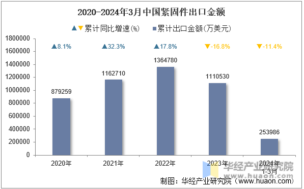 2024�?月中国紧固件出口3.png