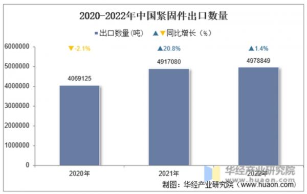 2022年中国紧固件出口数量、出口金额及出口均价统计分析