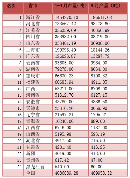 2012三季度中国金属紧固件产量数据统计