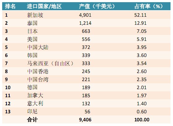 马来西亚紧固件产业简析