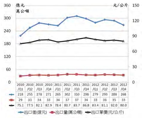 2012年台湾紧固件产业回顾与展望